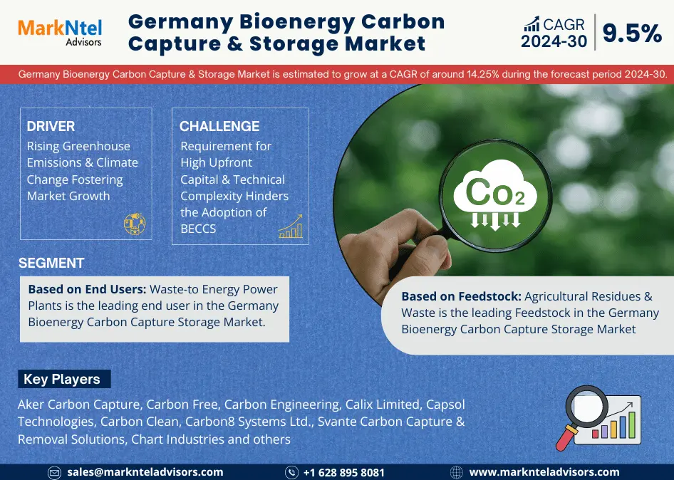 Germany Bioenergy Carbon Capture & Storage Market Analysis 2030 – Unveiling Size, Share, Growth, Trends, and Industry Insights